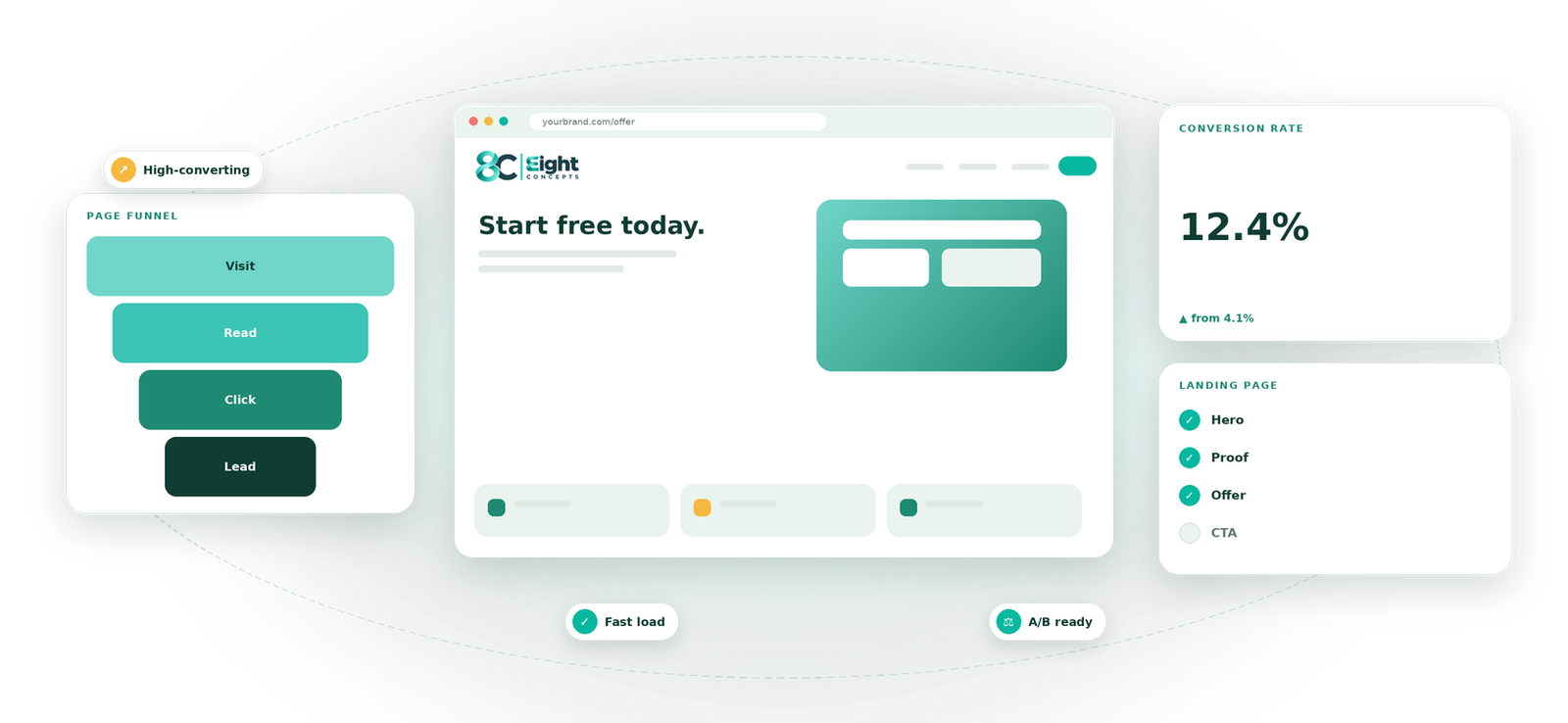 Landing Page Development visual by Eight Concepts